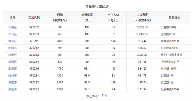 青岛行政区划
