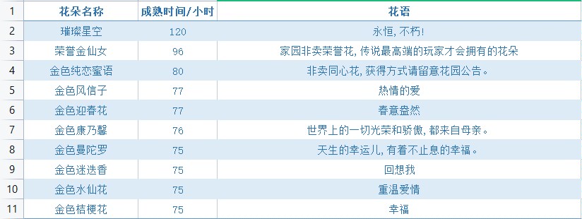 揭秘：魔法花园排名前十名花种，第一名竟是ta！