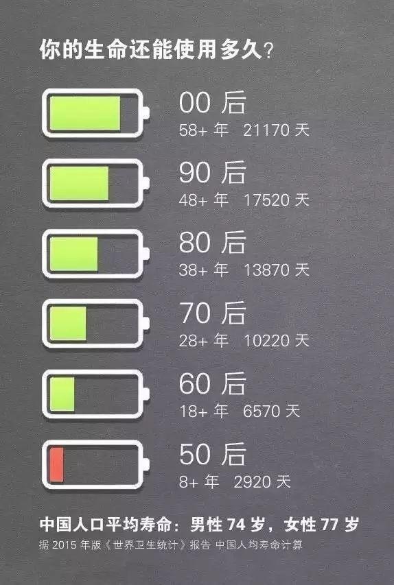 你的人生还有多少电？