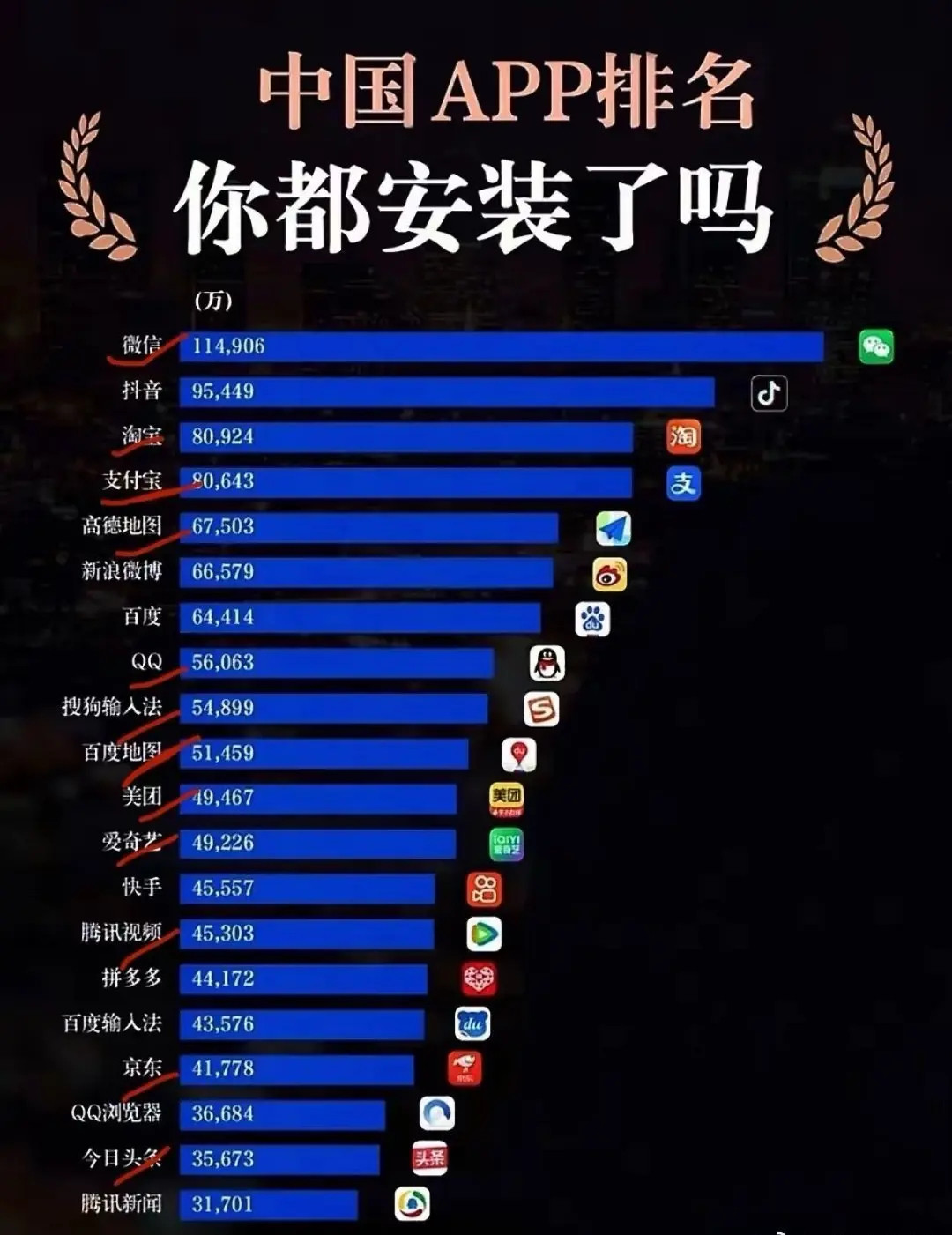 中国APP排名，你都安装了吗？
